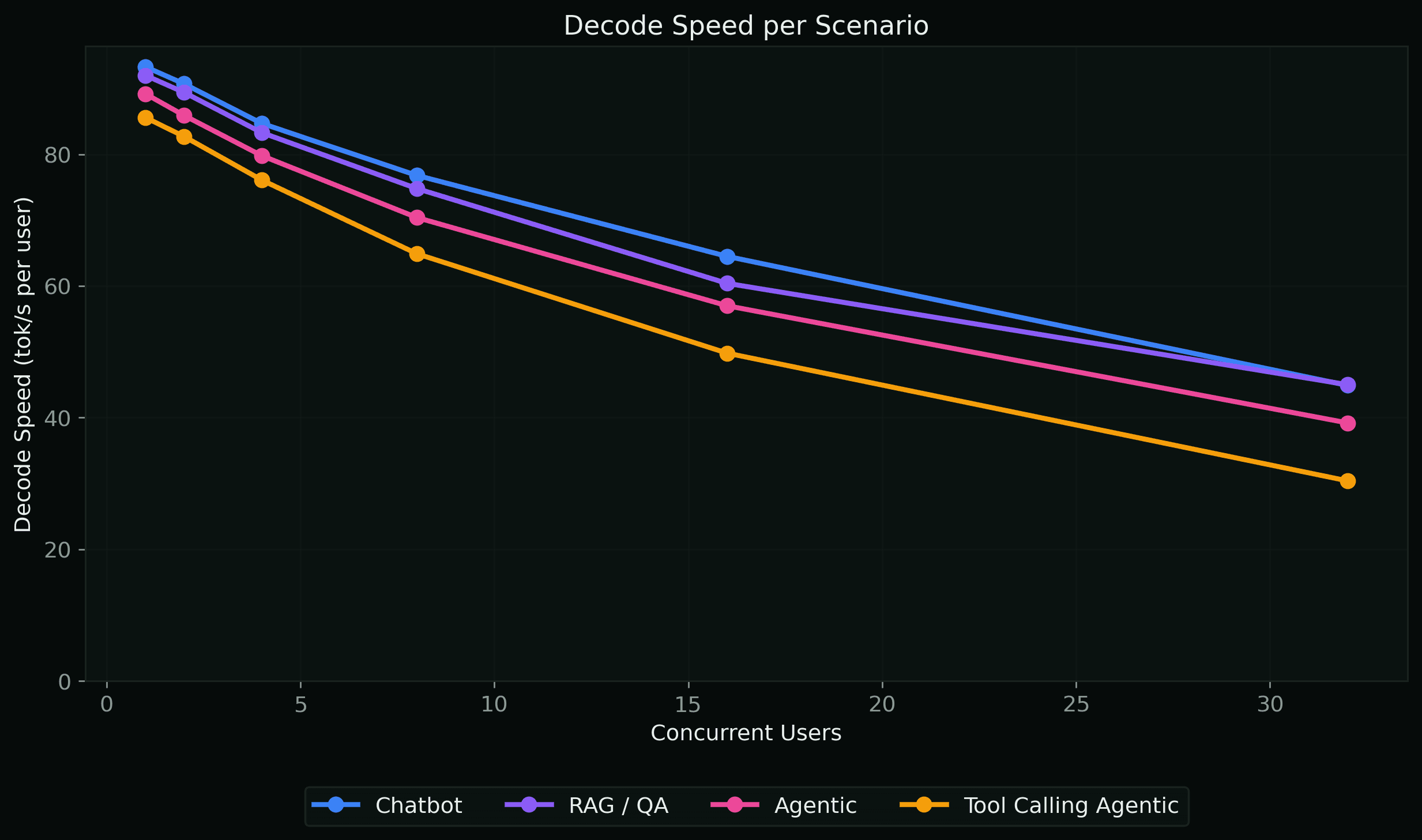 Decode Speed per Scenario