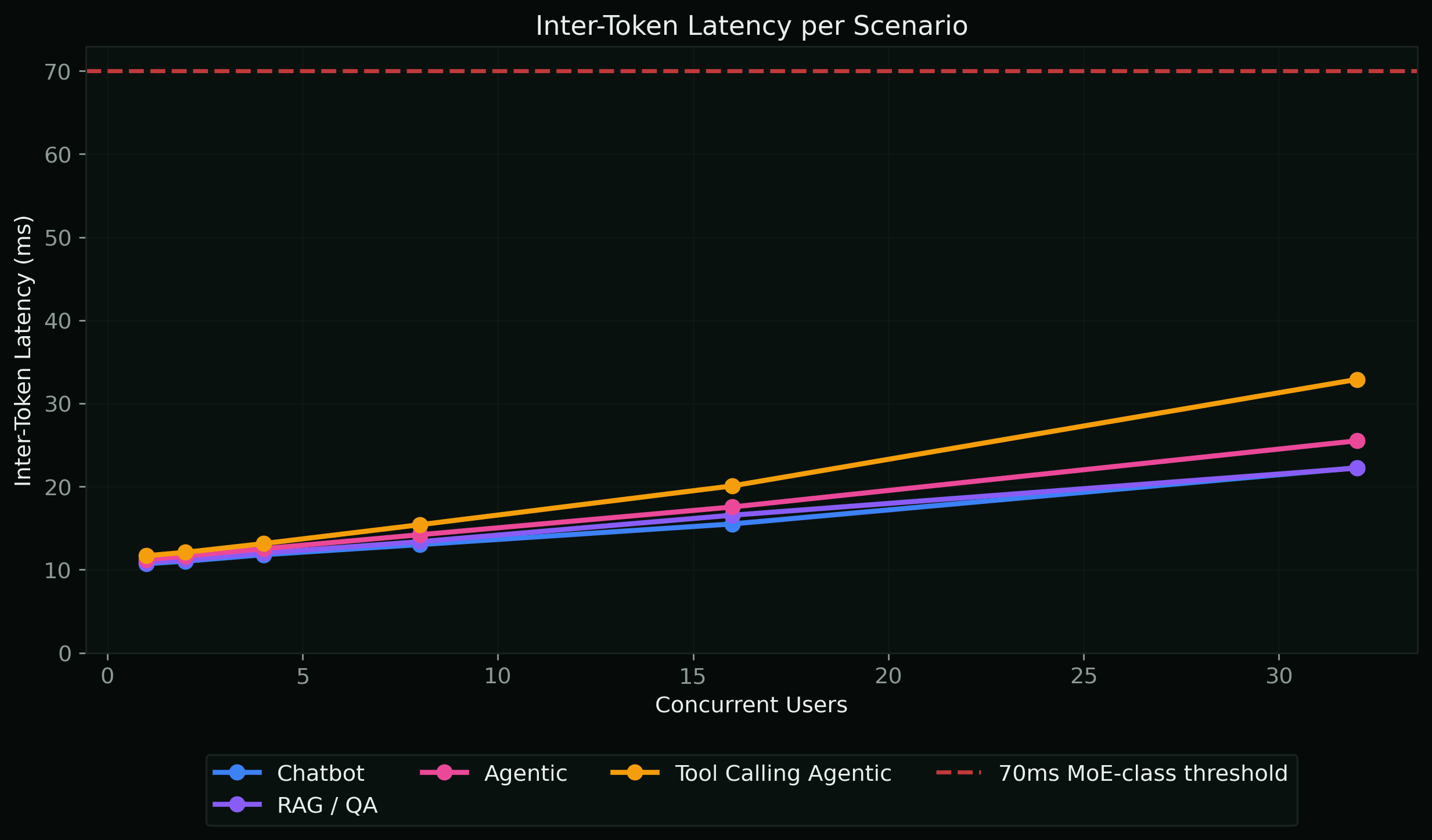 Inter-Token Latency per Scenario