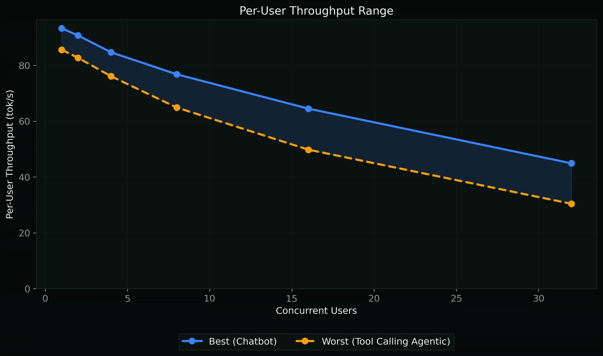 Per-User Throughput Range