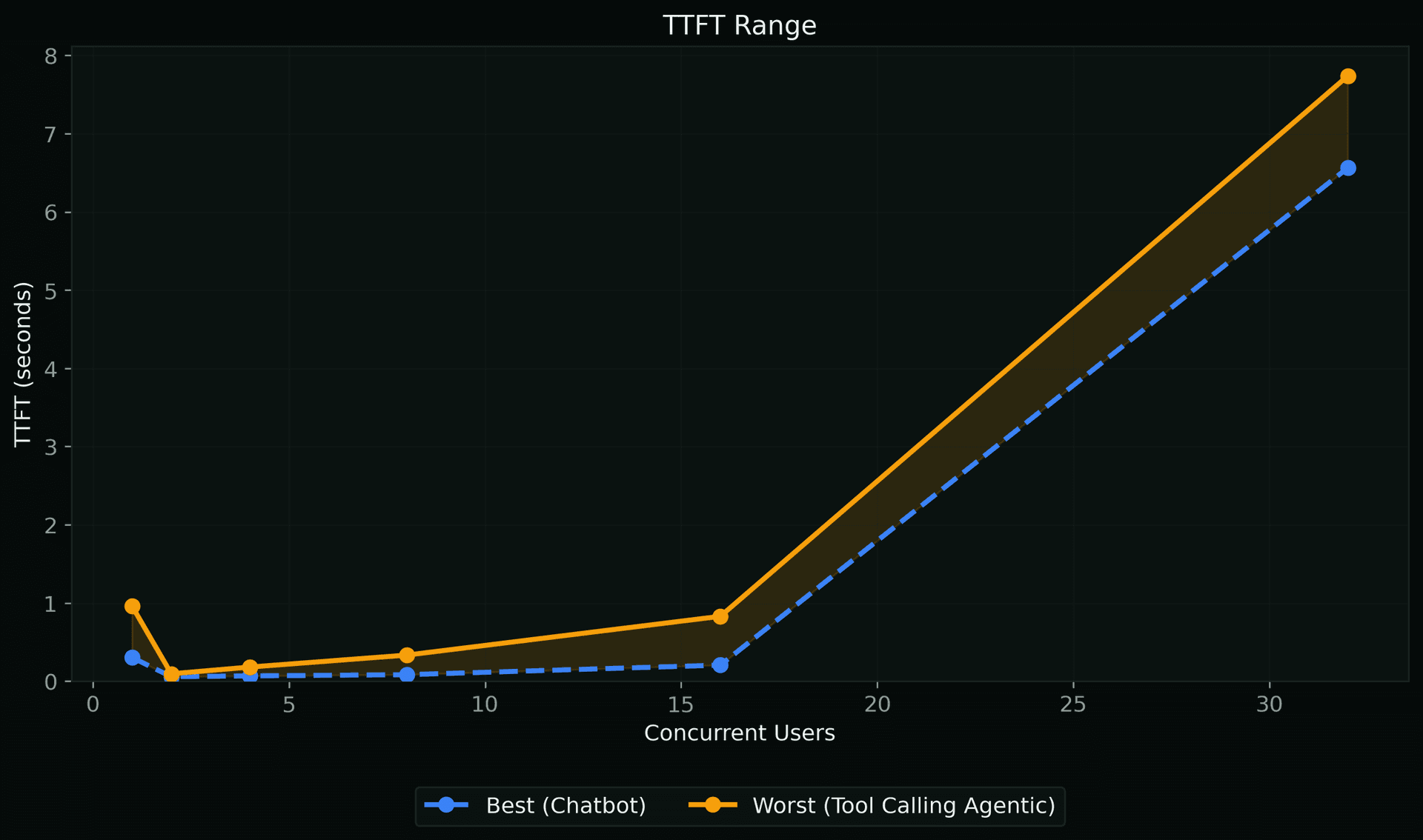 TTFT Range