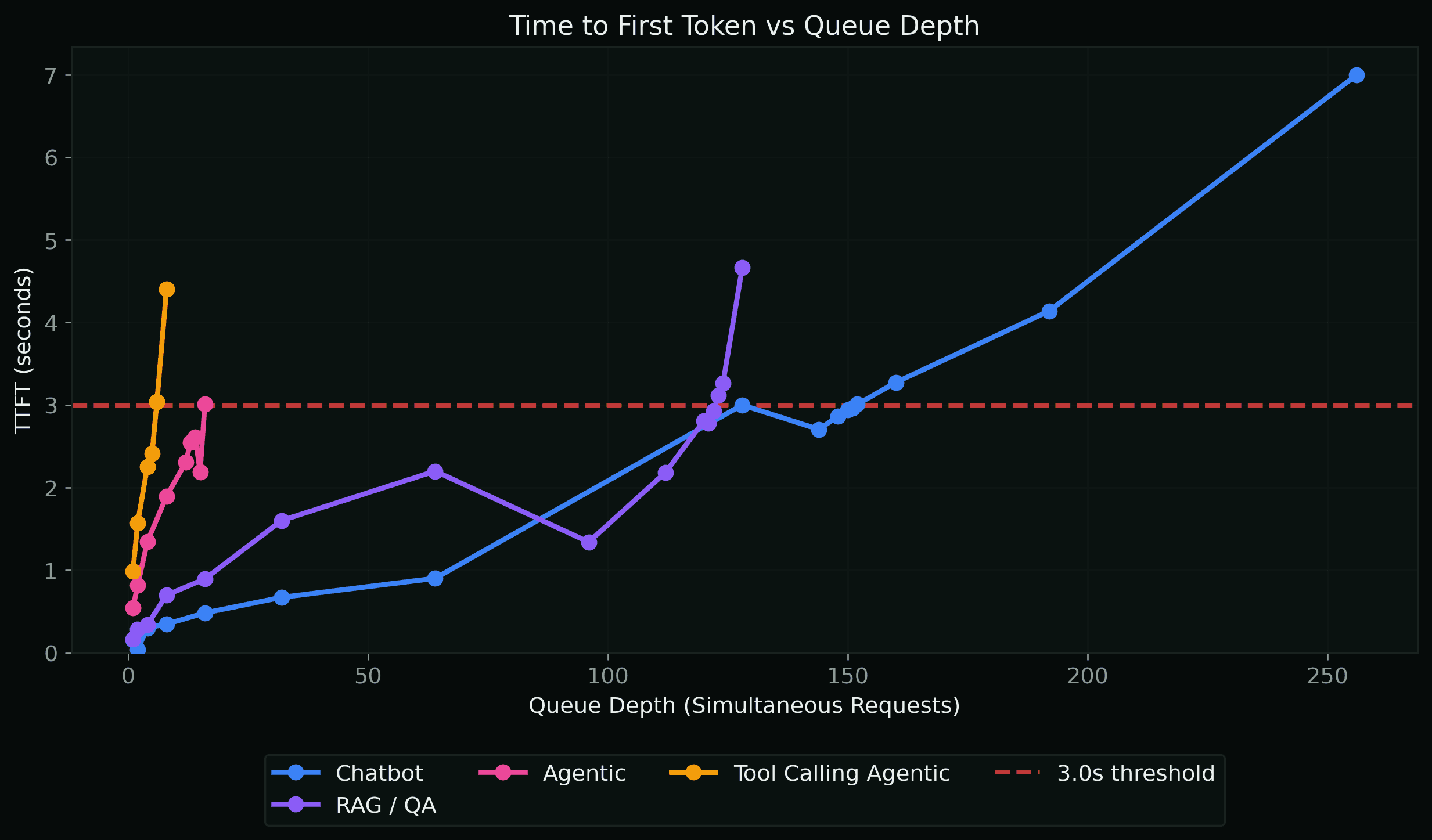 TTFT vs Queue Depth