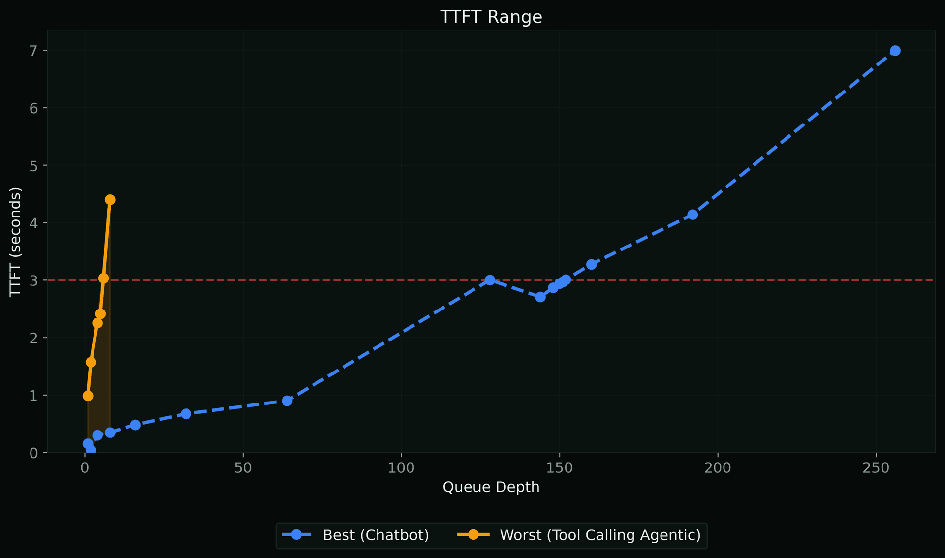 Queue TTFT Range