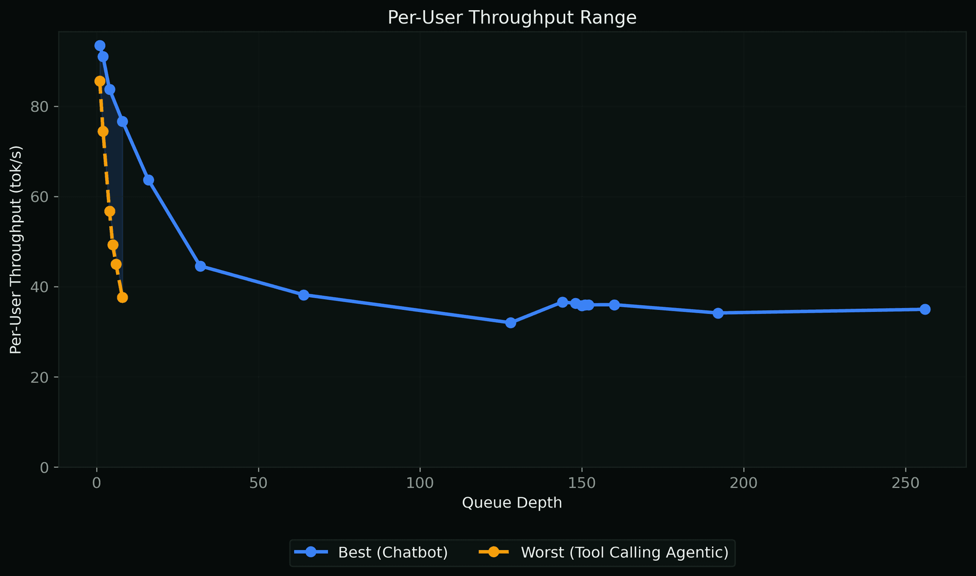 Queue Per-User Throughput Range