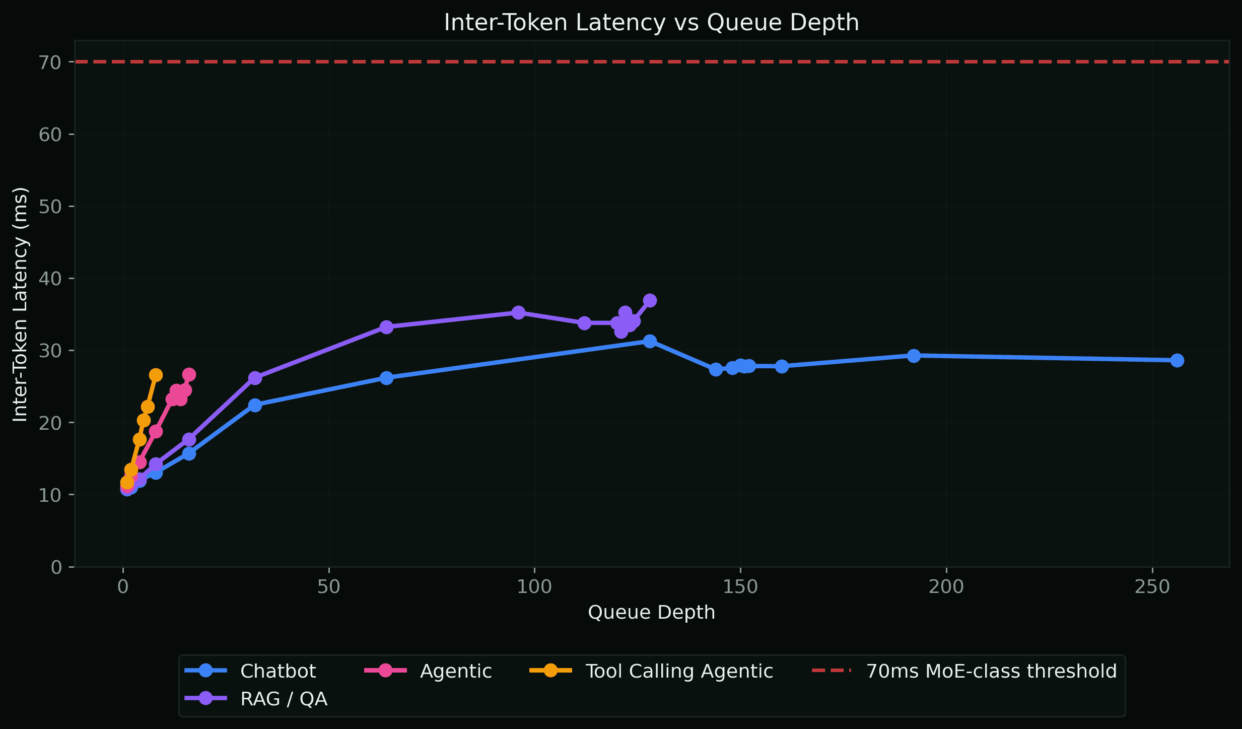 Inter-Token Latency vs Queue Depth