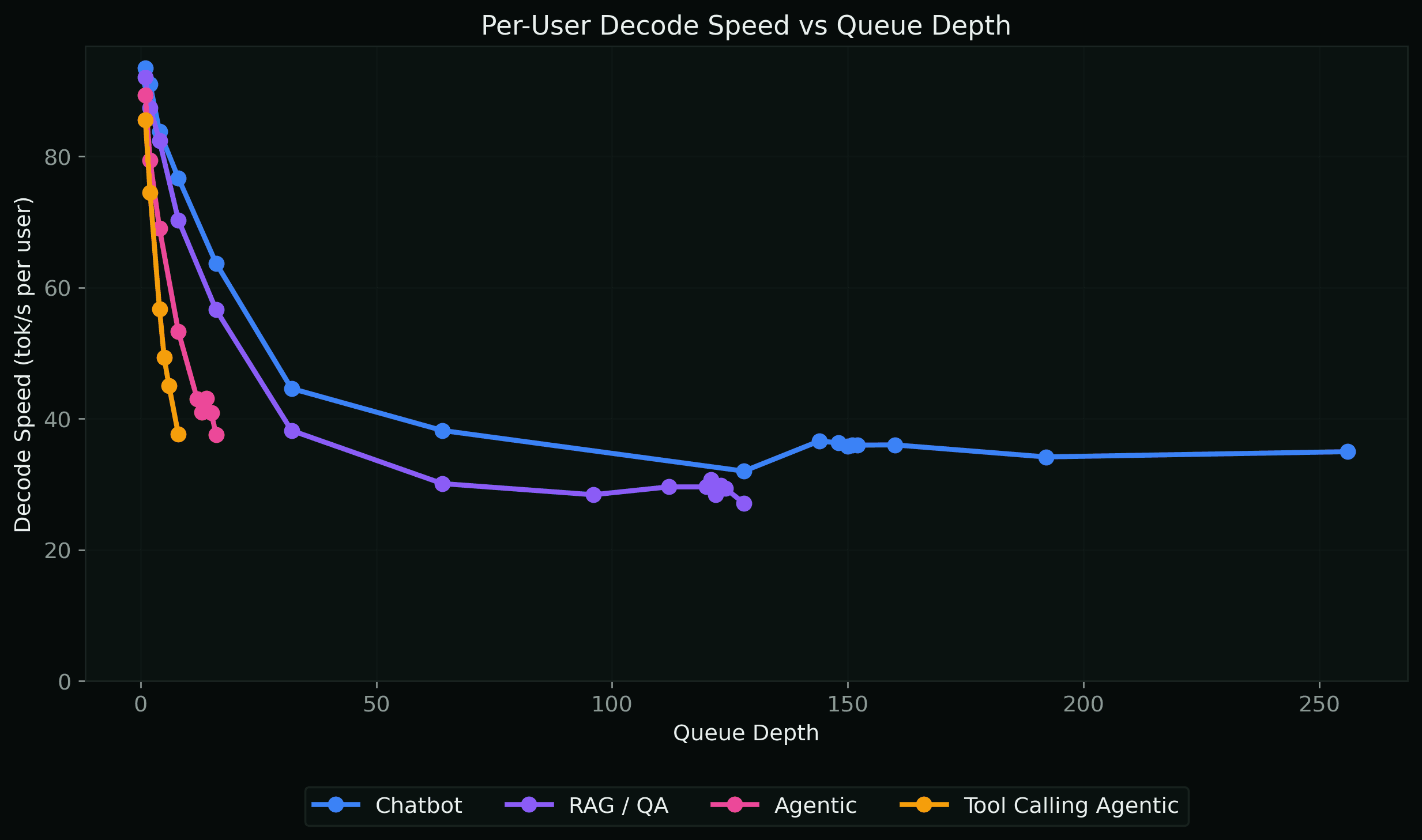 Per-User Decode Speed vs Queue Depth