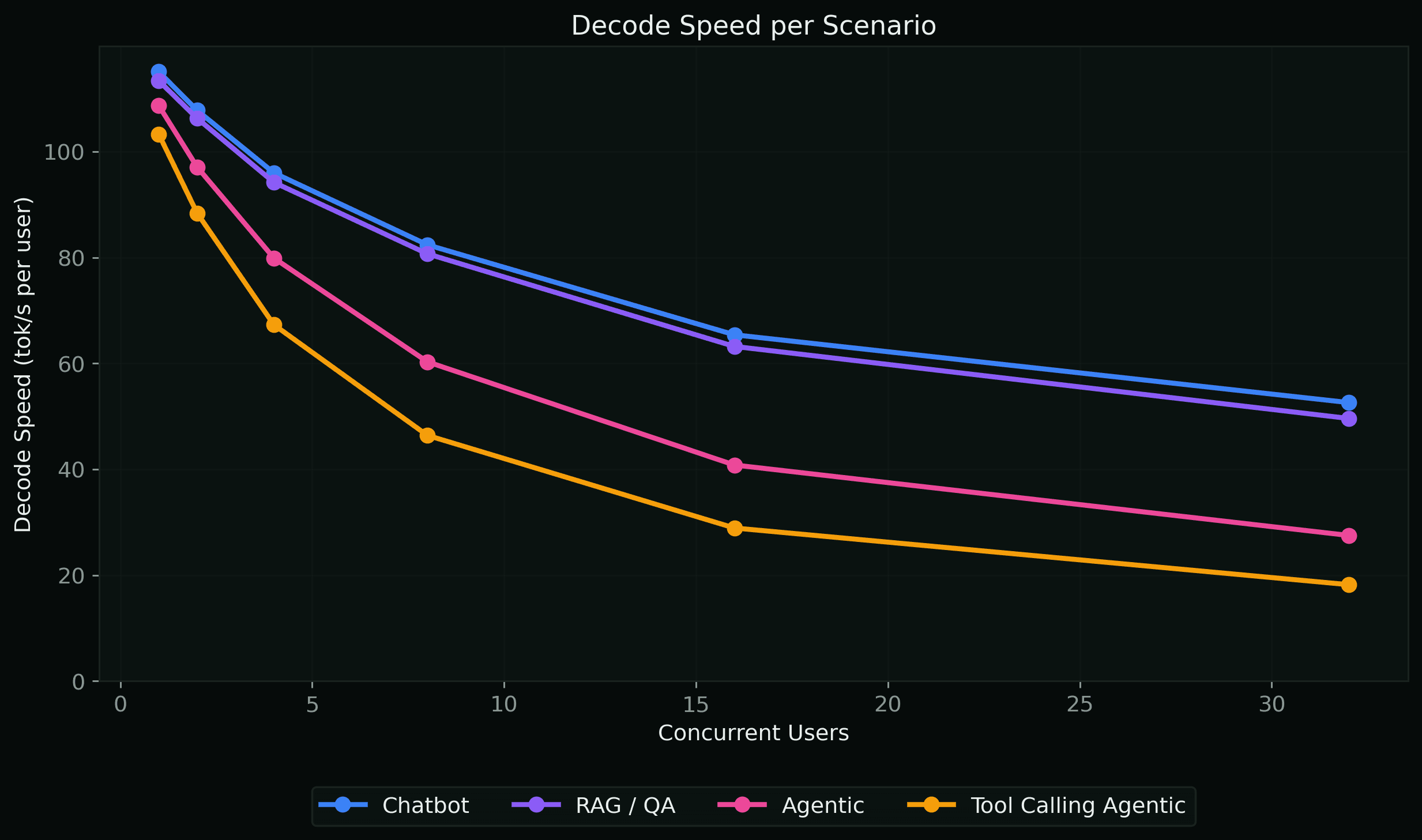 Decode Speed per Scenario