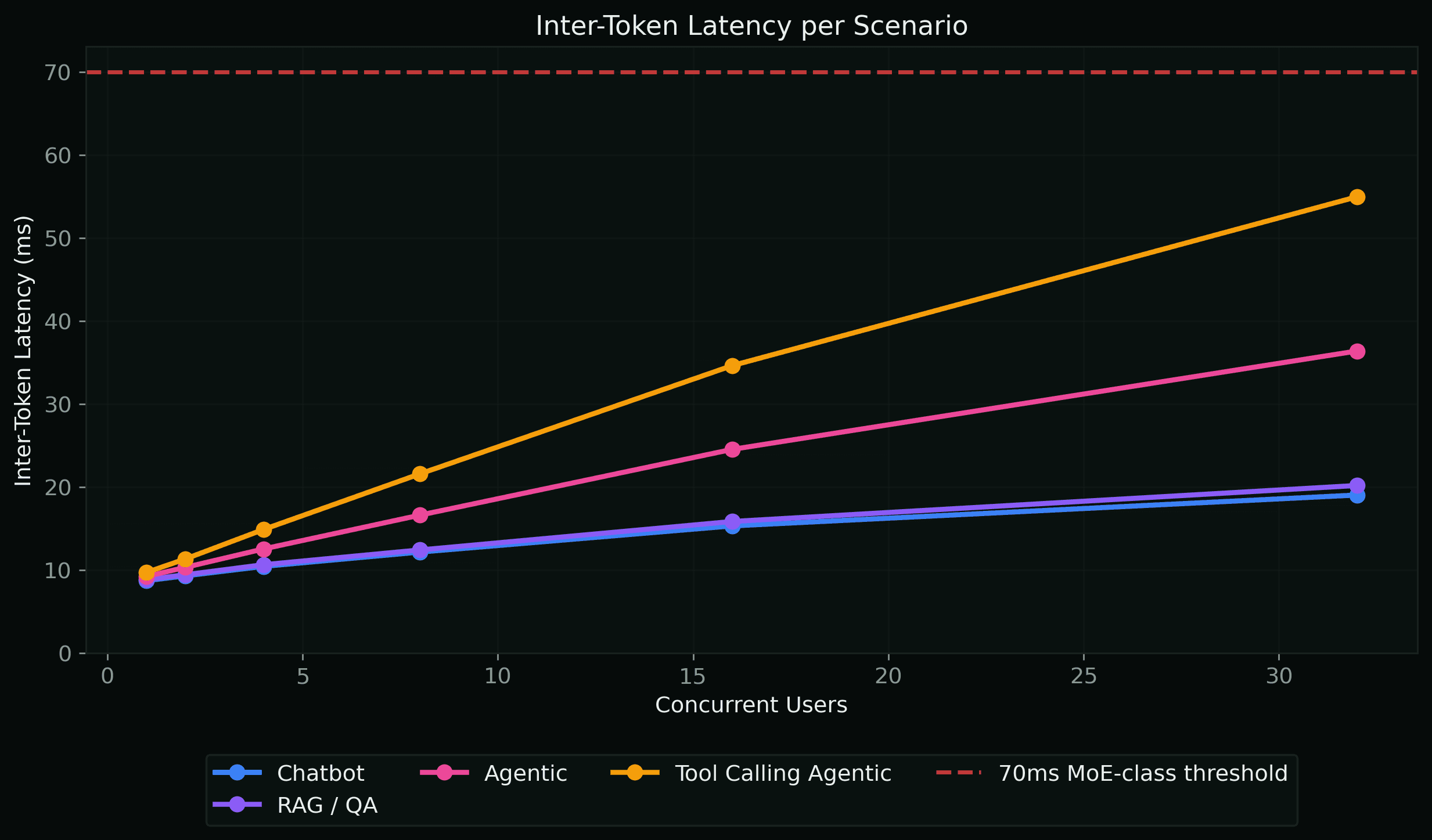 Inter-Token Latency per Scenario