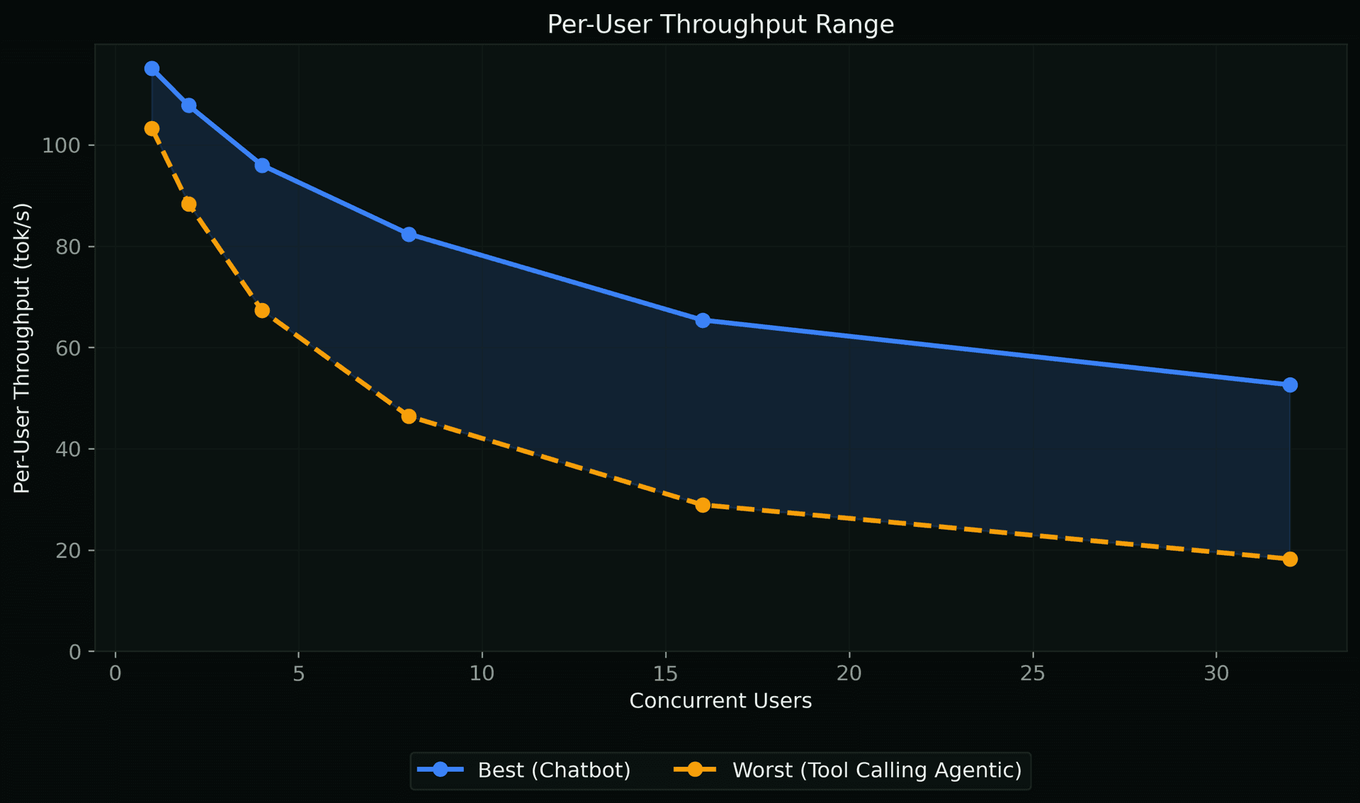 Per-User Throughput Range