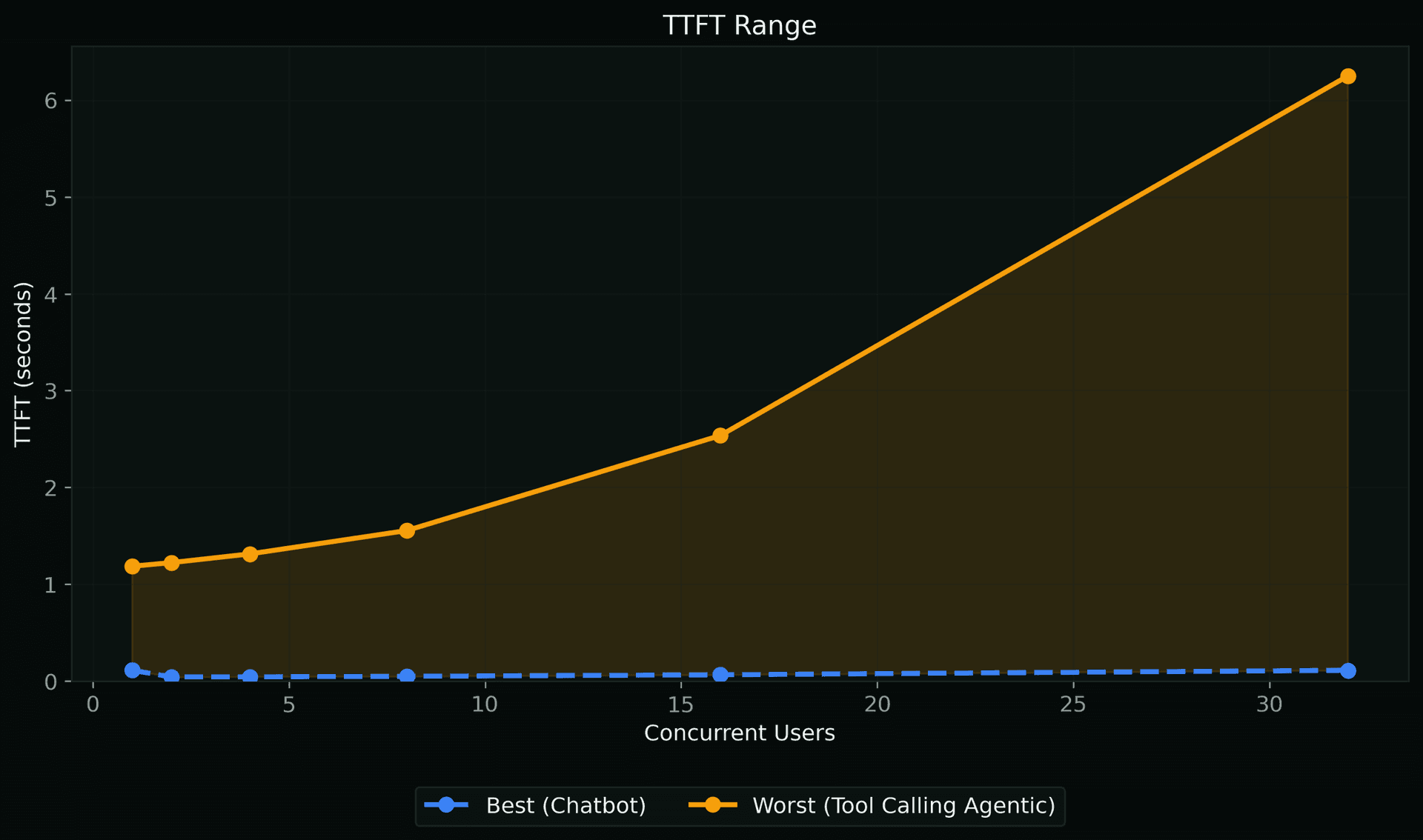 TTFT Range
