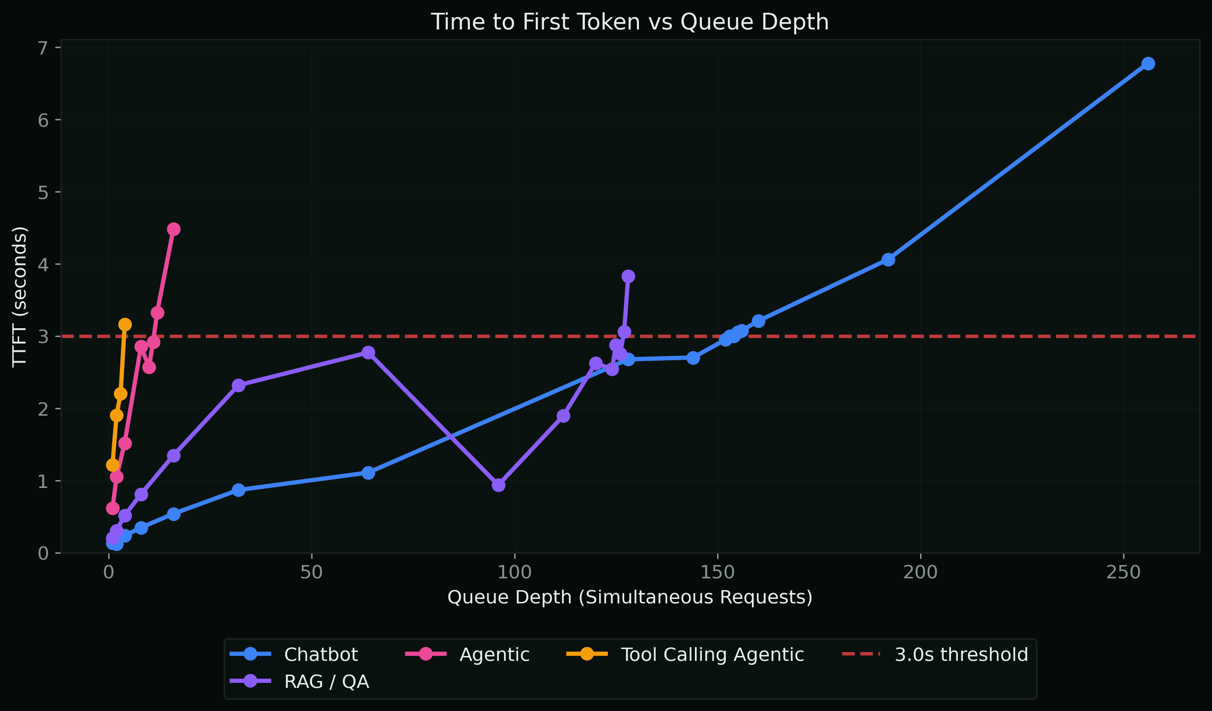 TTFT vs Queue Depth