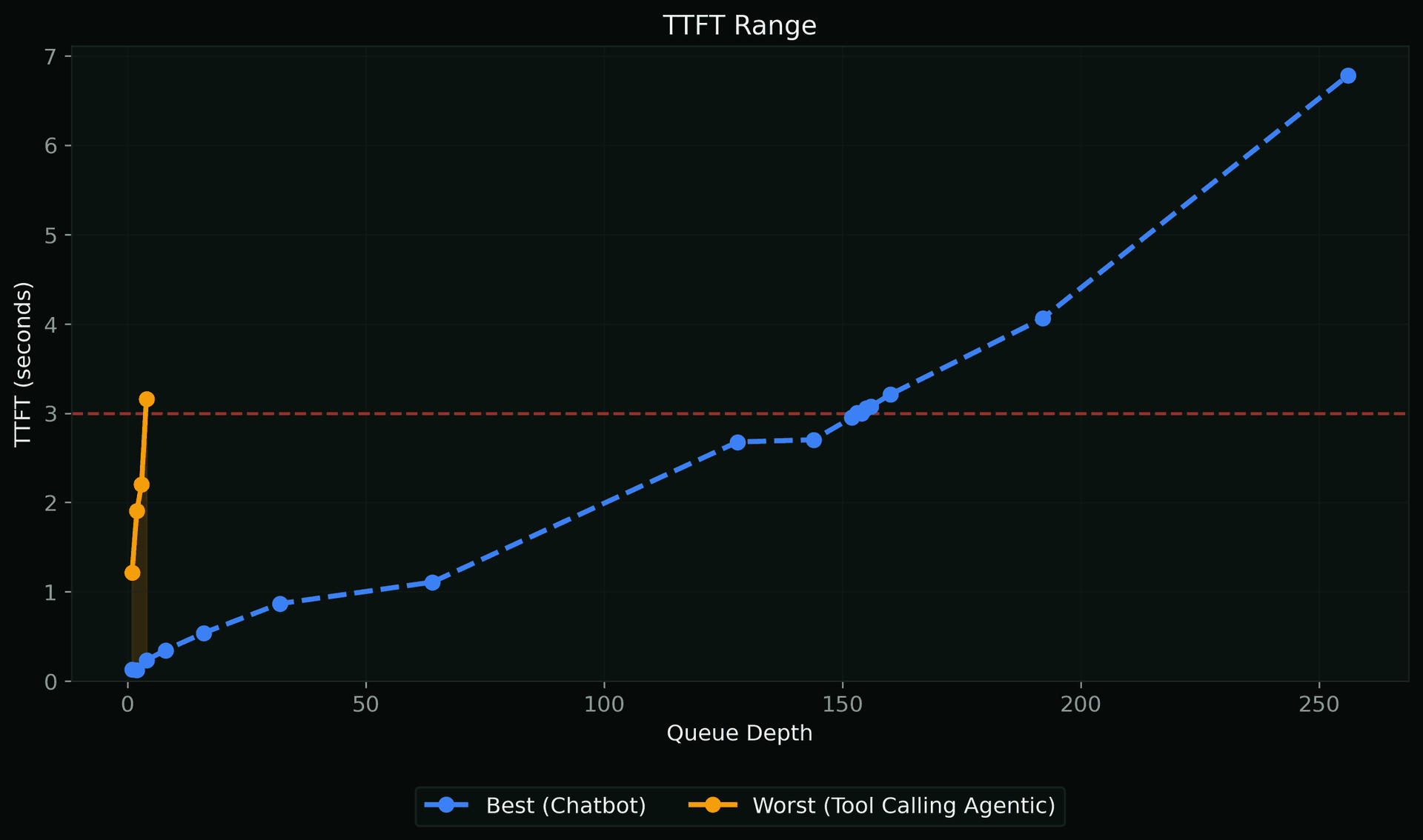 Queue TTFT Range