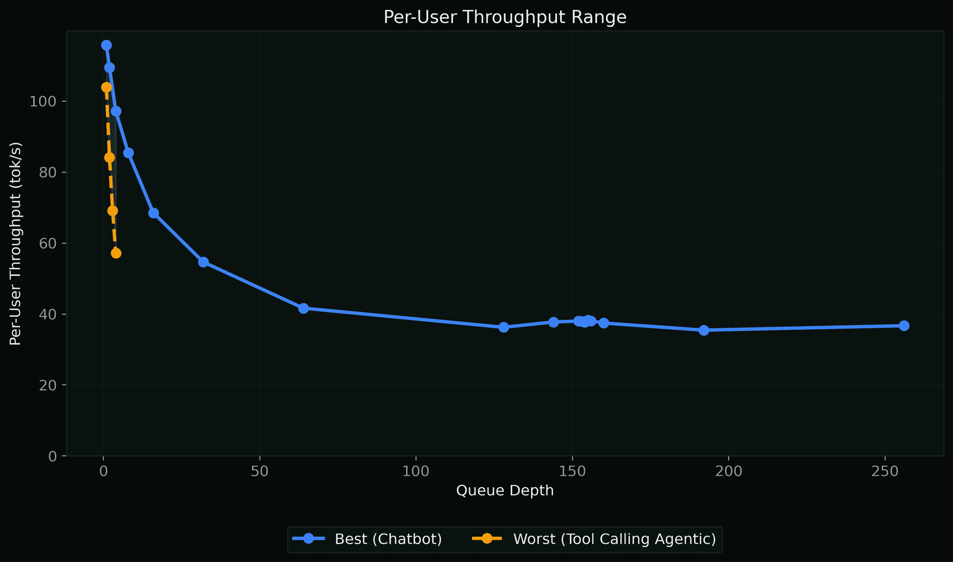Queue Per-User Throughput Range