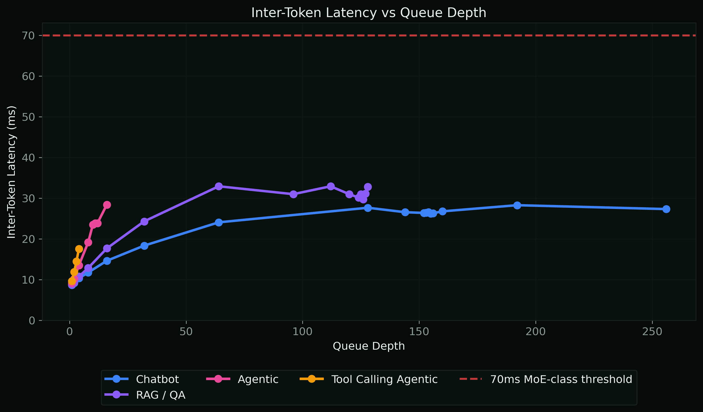 Inter-Token Latency vs Queue Depth