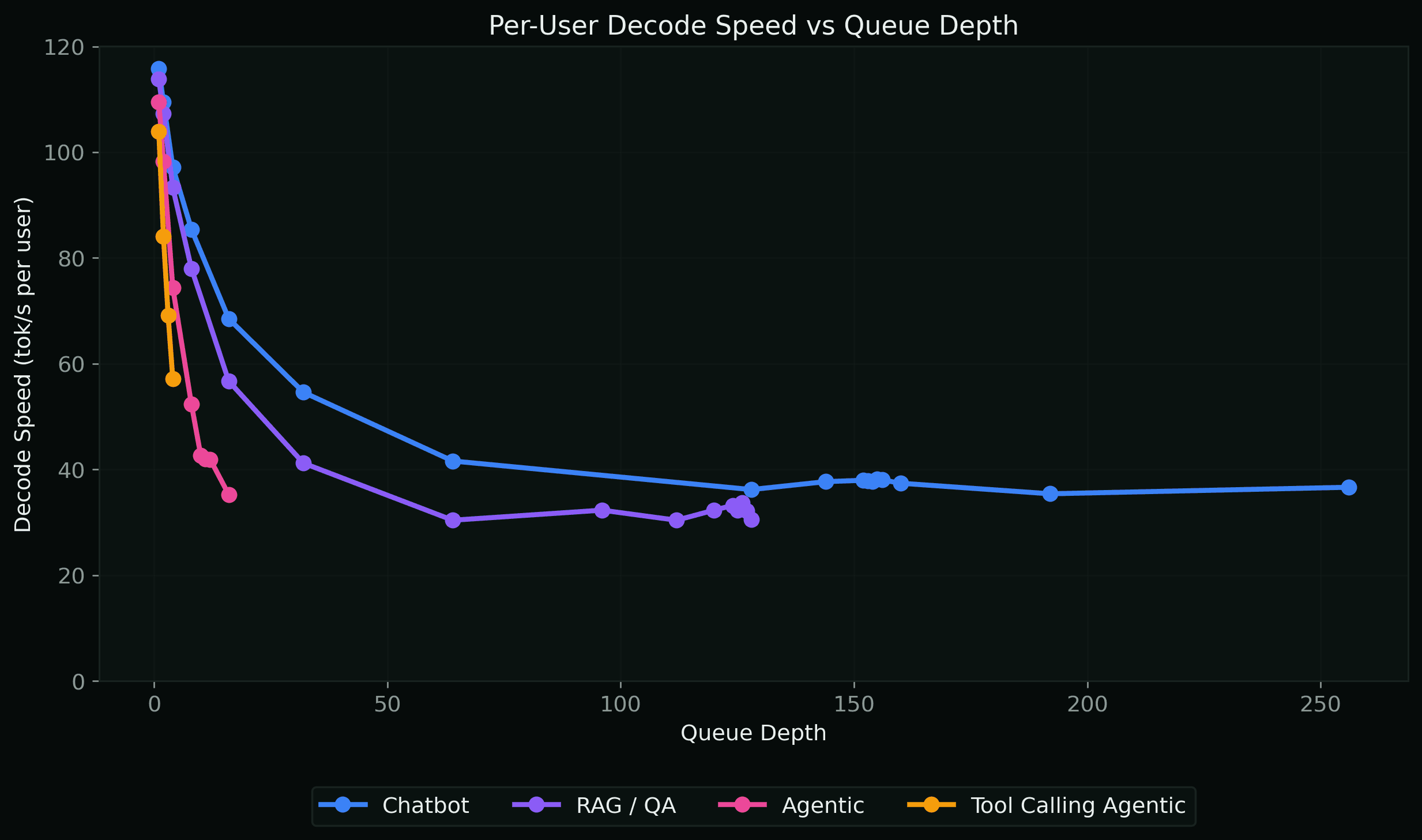 Per-User Decode Speed vs Queue Depth