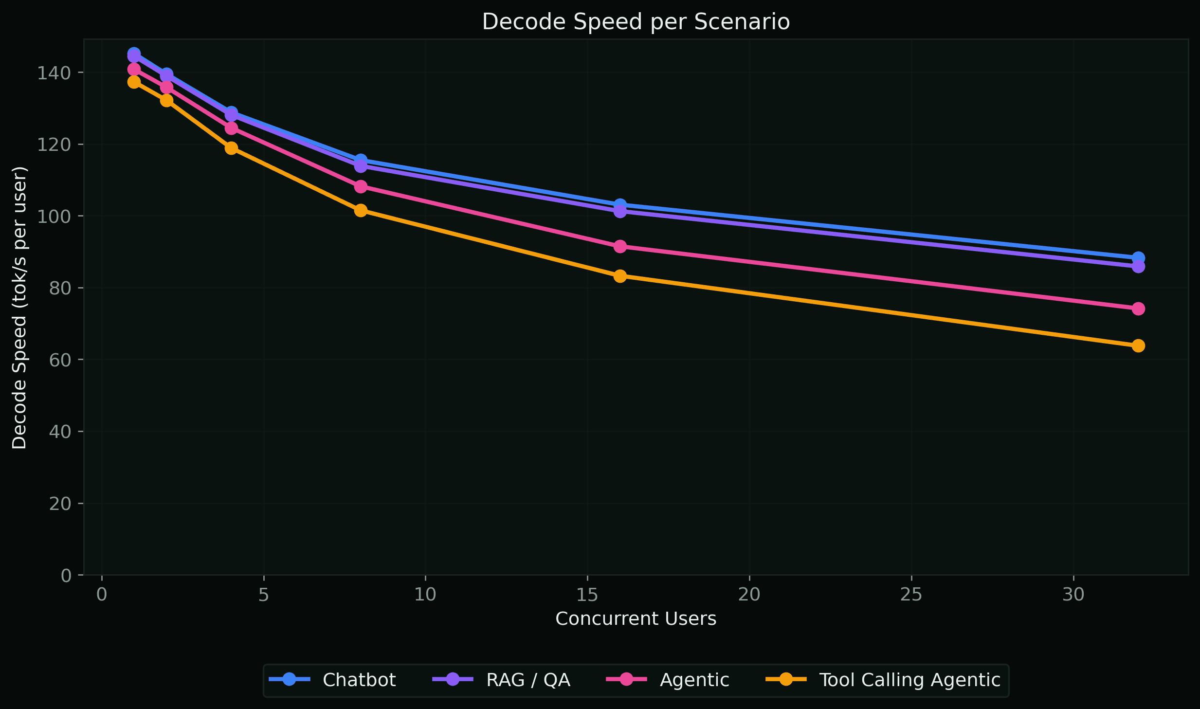 Decode Speed per Scenario