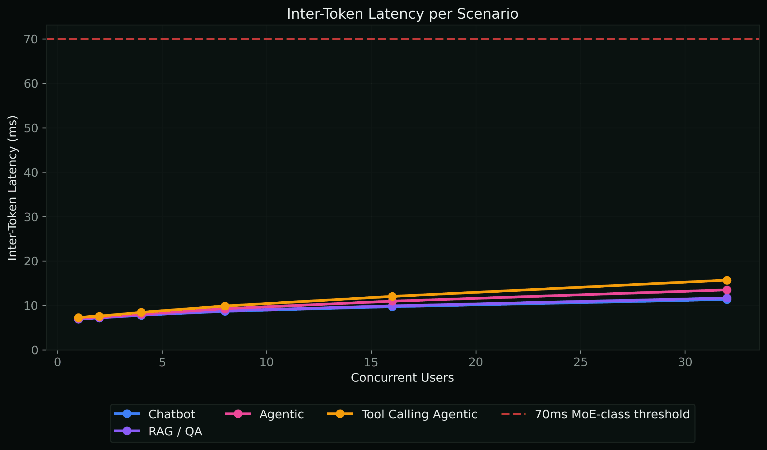Inter-Token Latency per Scenario