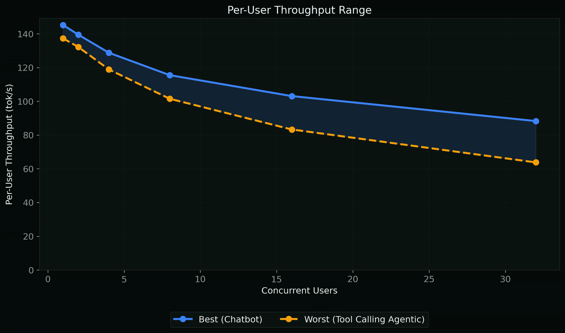 Per-User Throughput Range