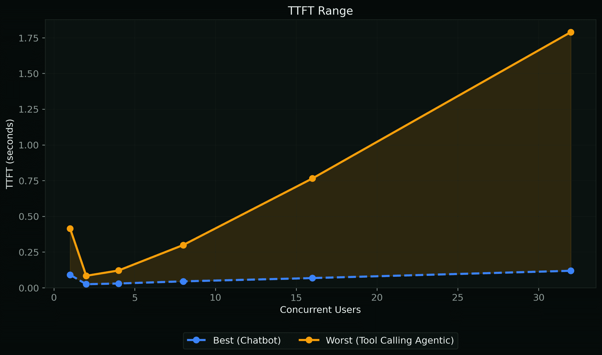 TTFT Range
