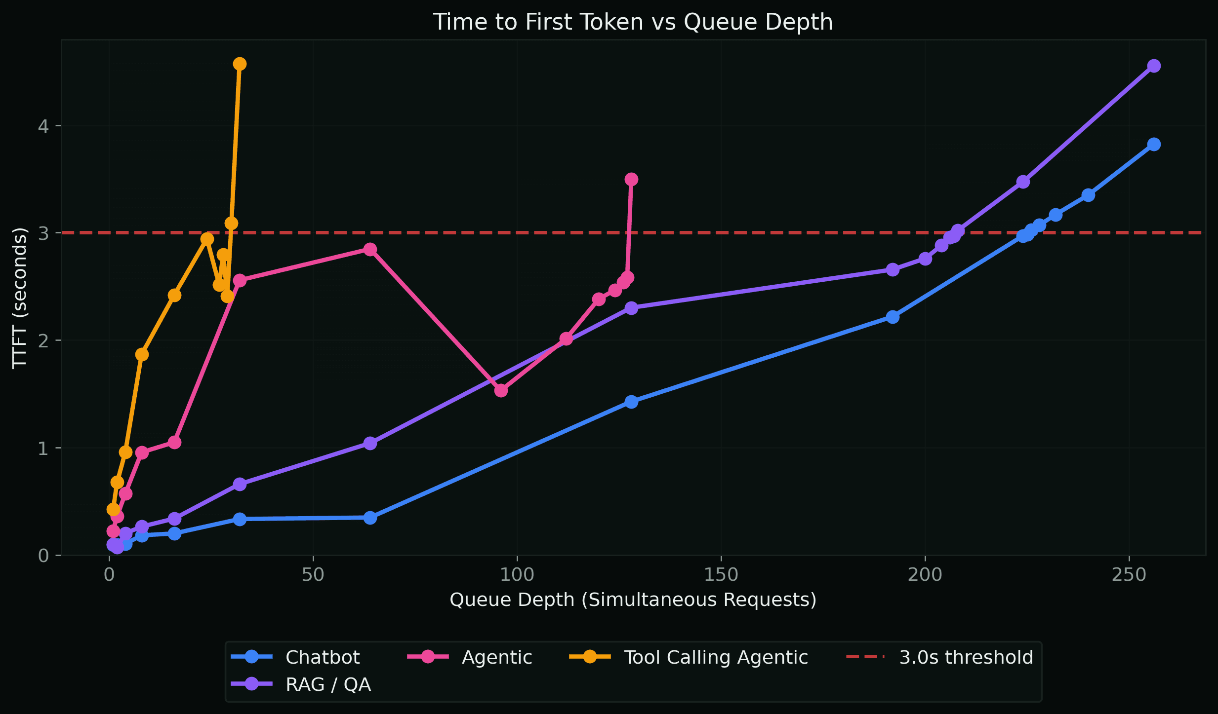 TTFT vs Queue Depth