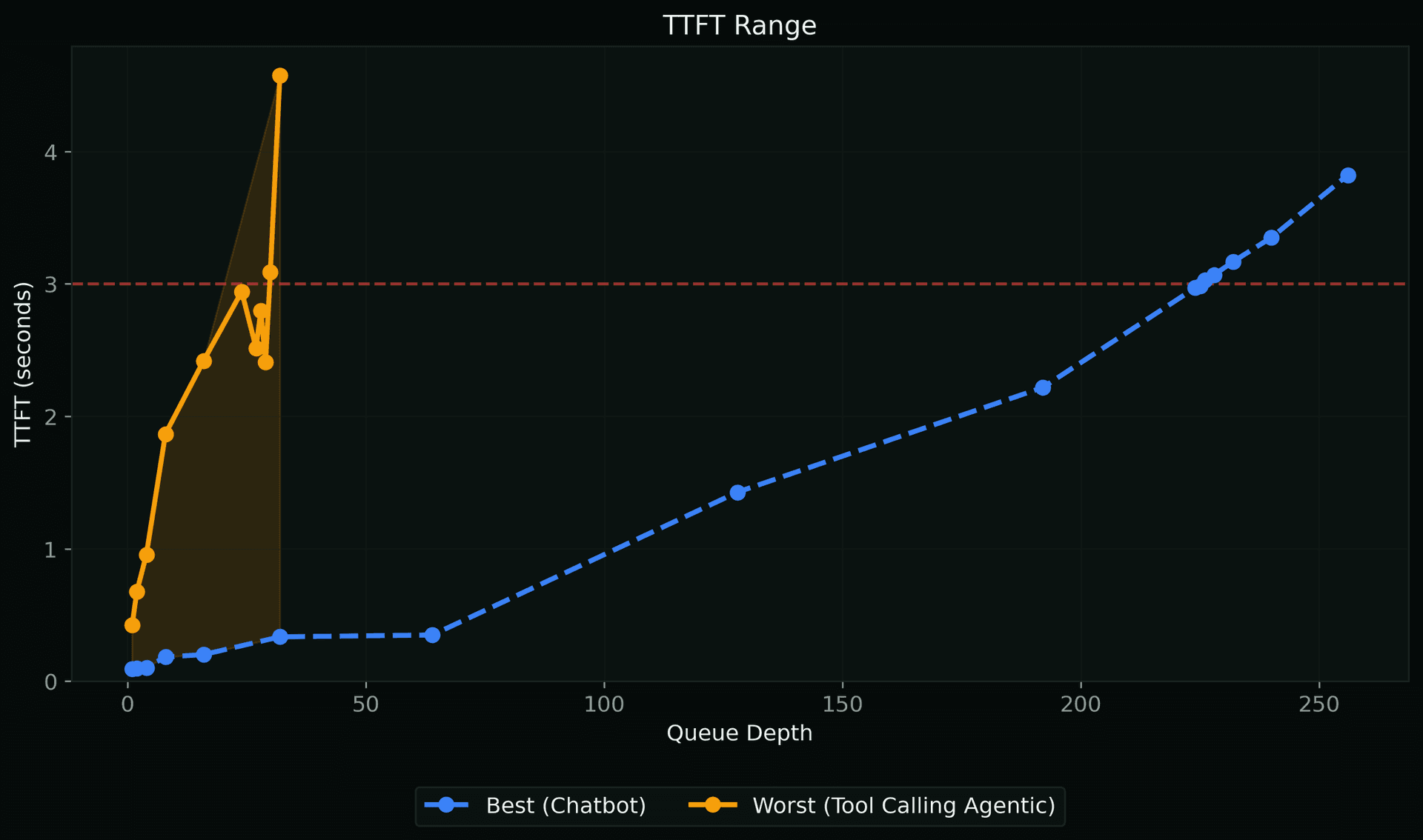 Queue TTFT Range