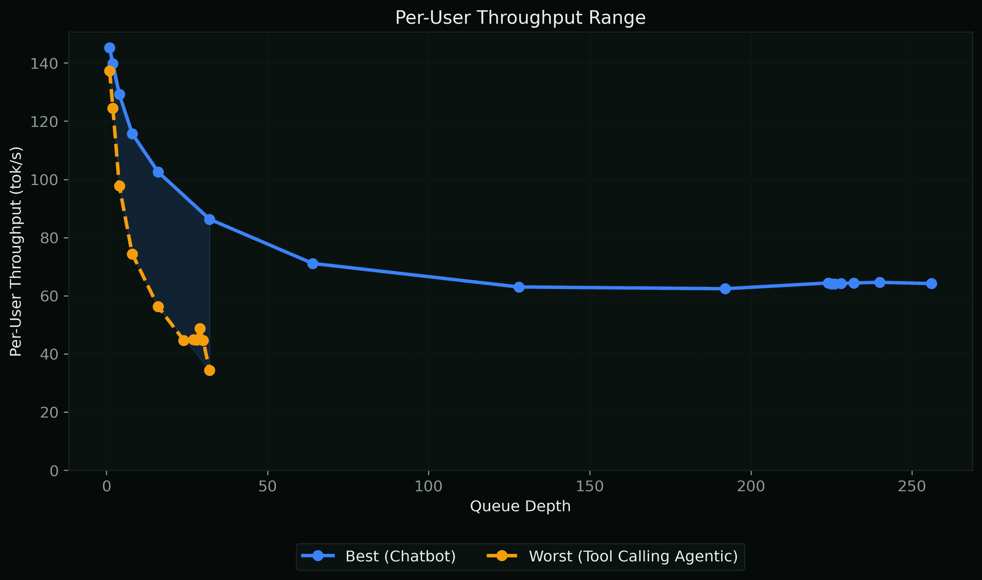 Queue Per-User Throughput Range