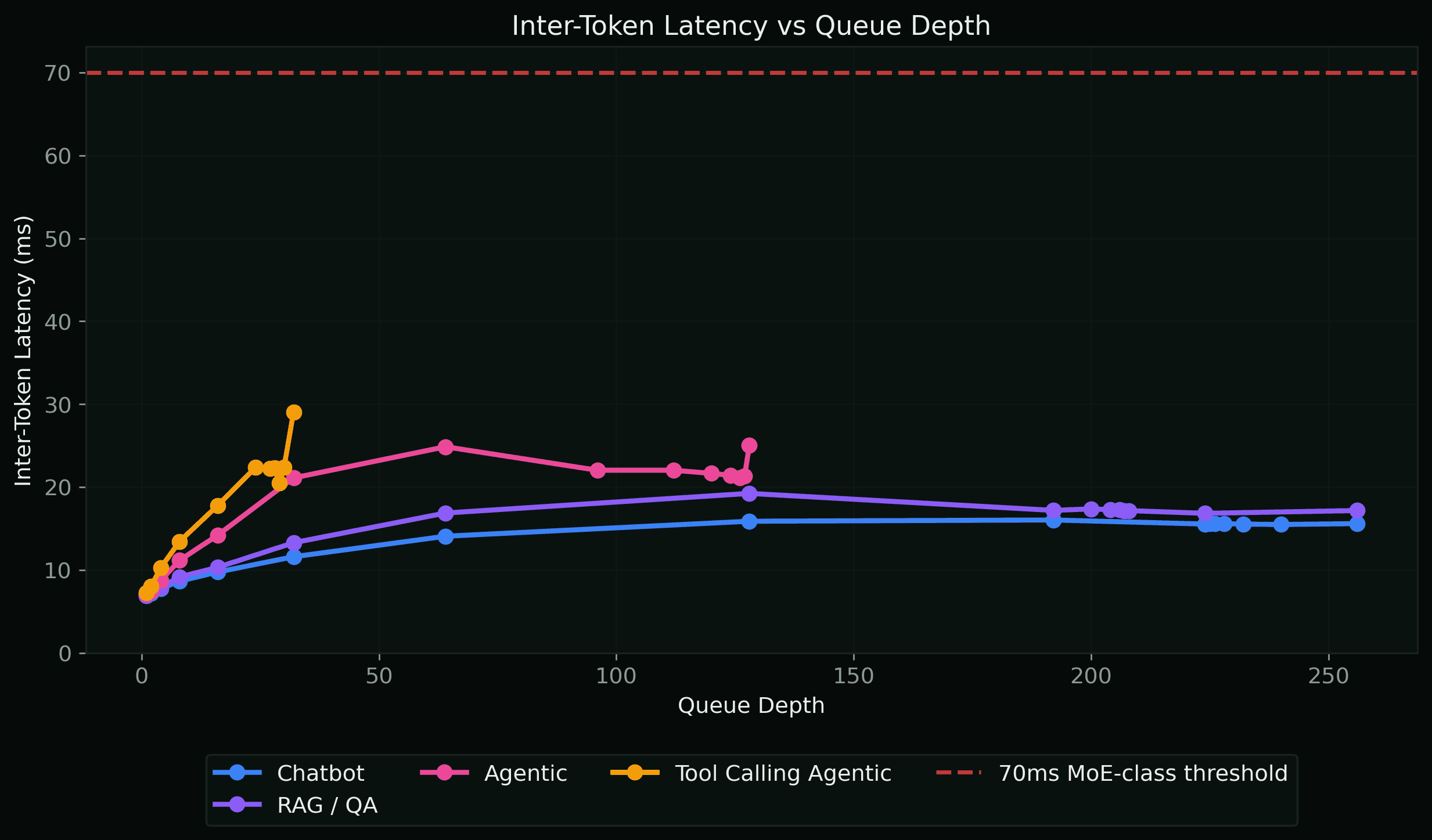 Inter-Token Latency vs Queue Depth