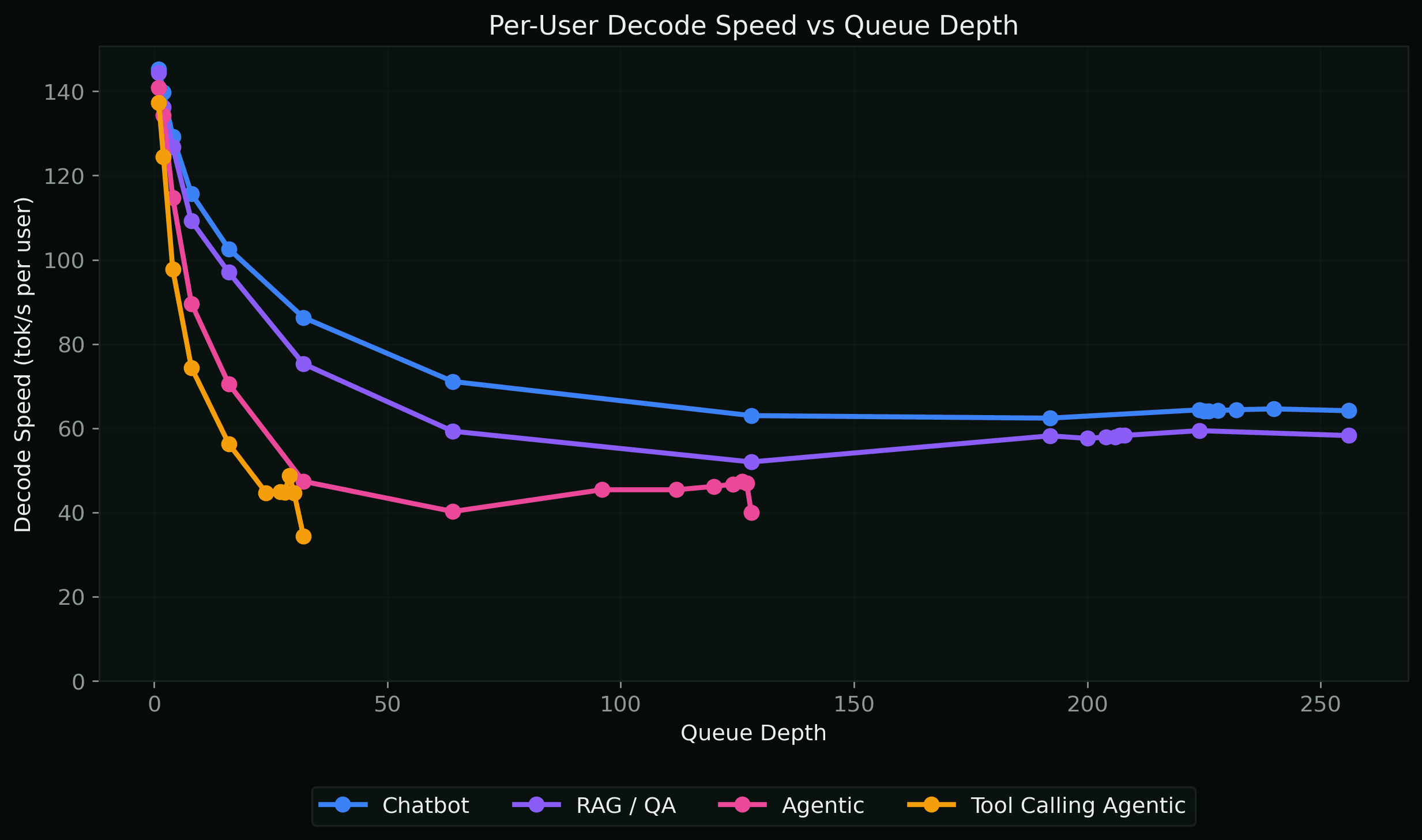 Per-User Decode Speed vs Queue Depth