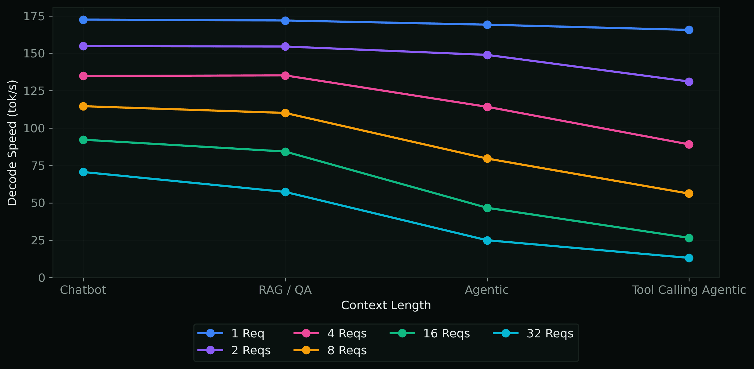 Decode Speed per Scenario