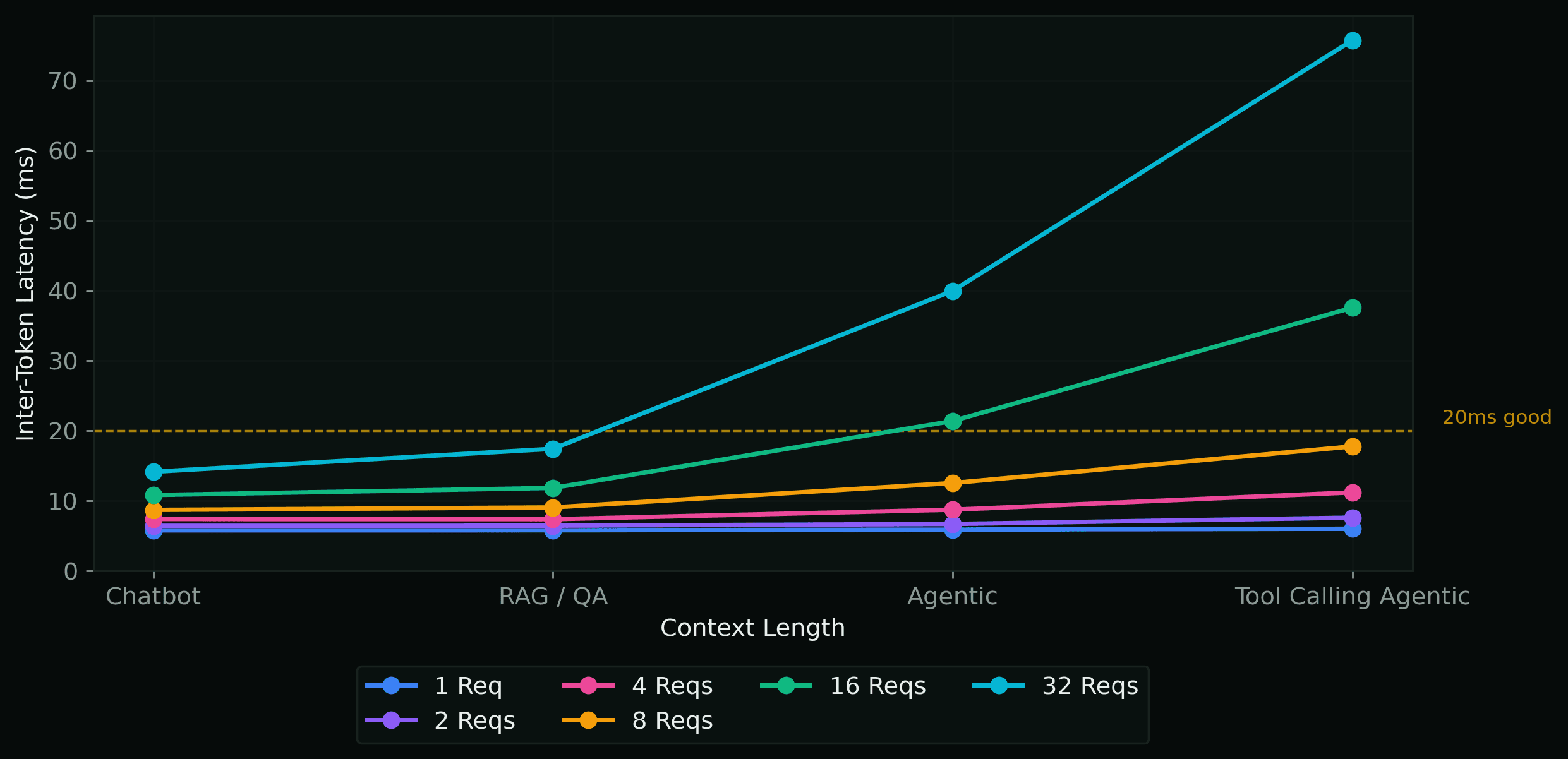 Inter-Token Latency per Scenario