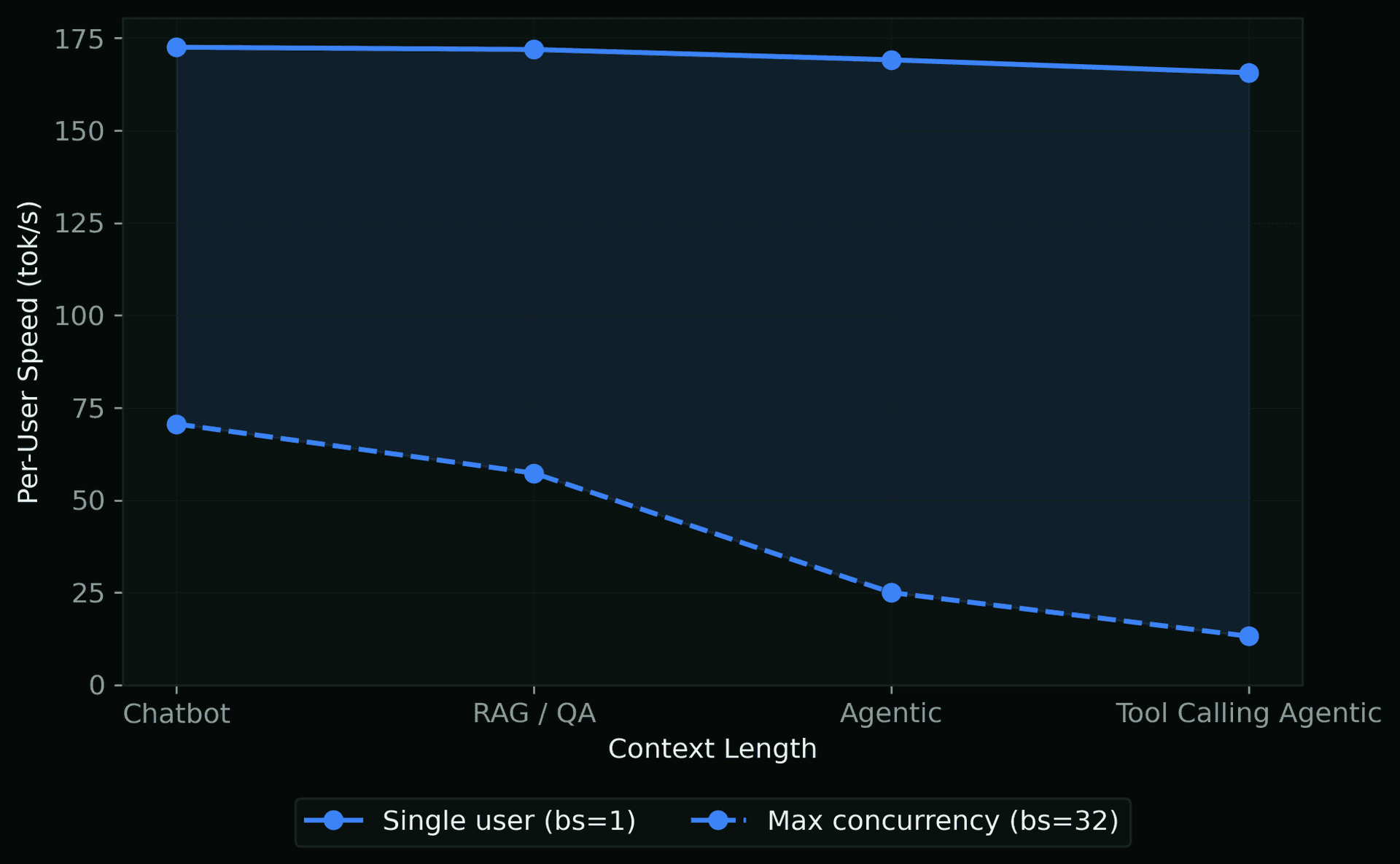 Per-User Throughput Range