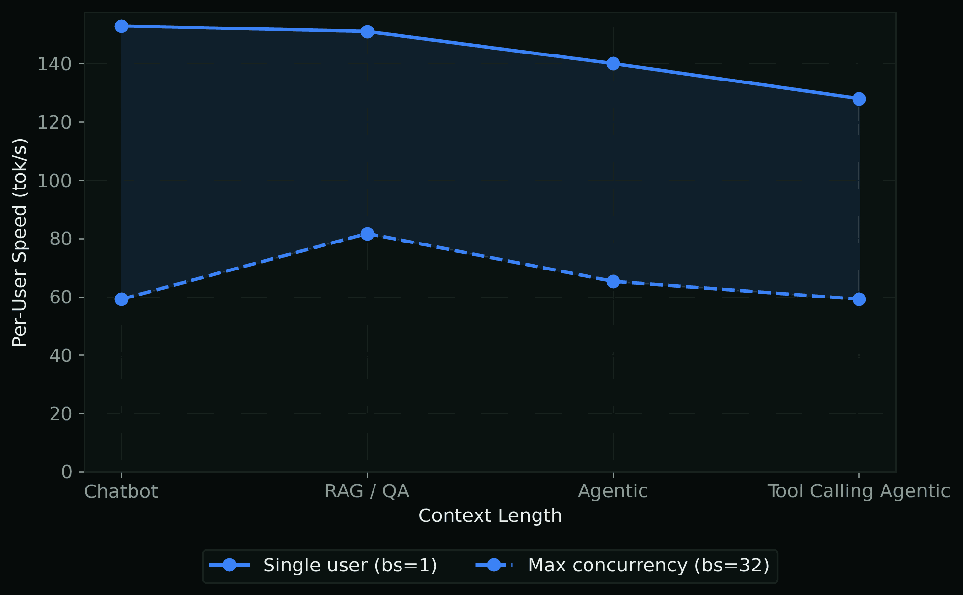 Per-user throughput range chart