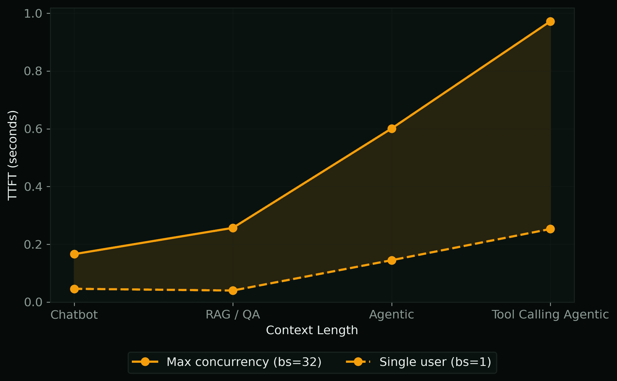 Time to first token range chart