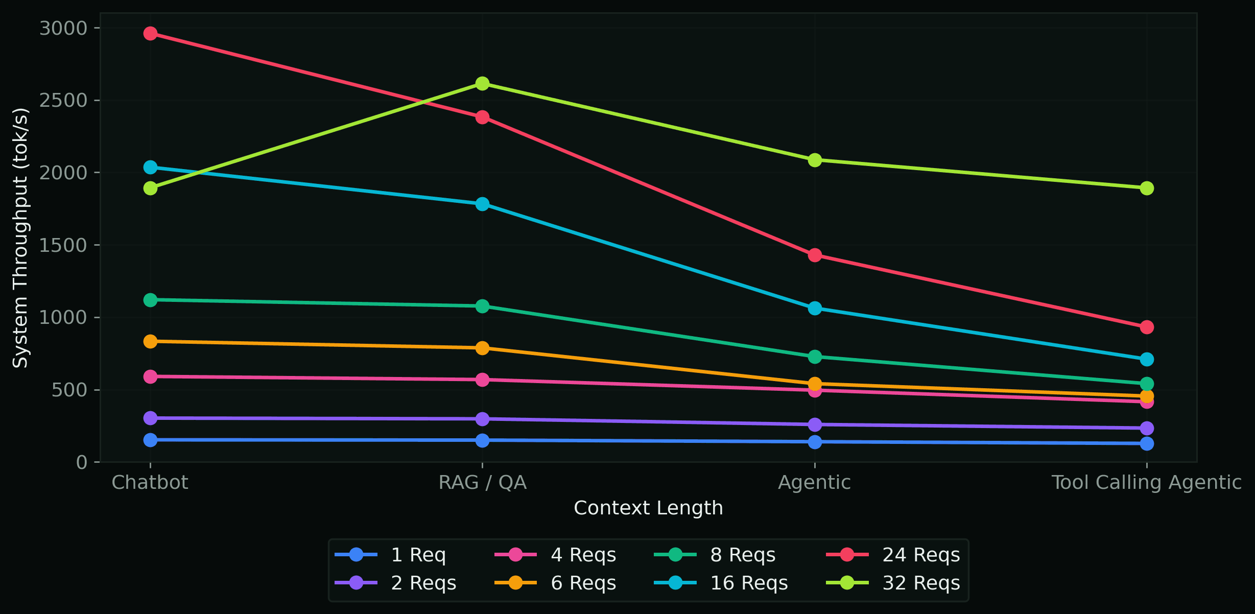 System throughput chart