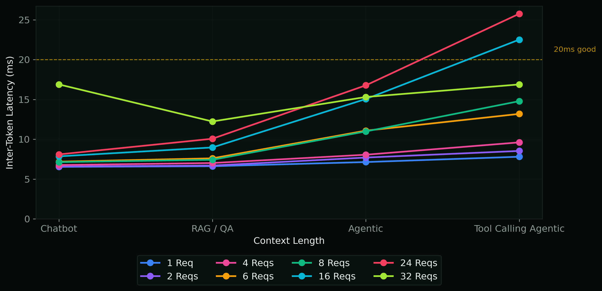 Inter-token latency chart