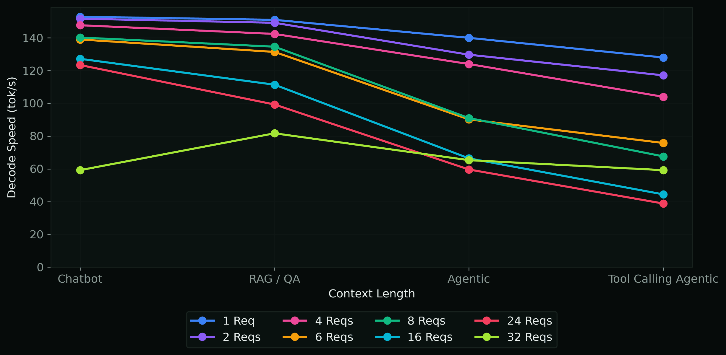 Per-user decode speed chart