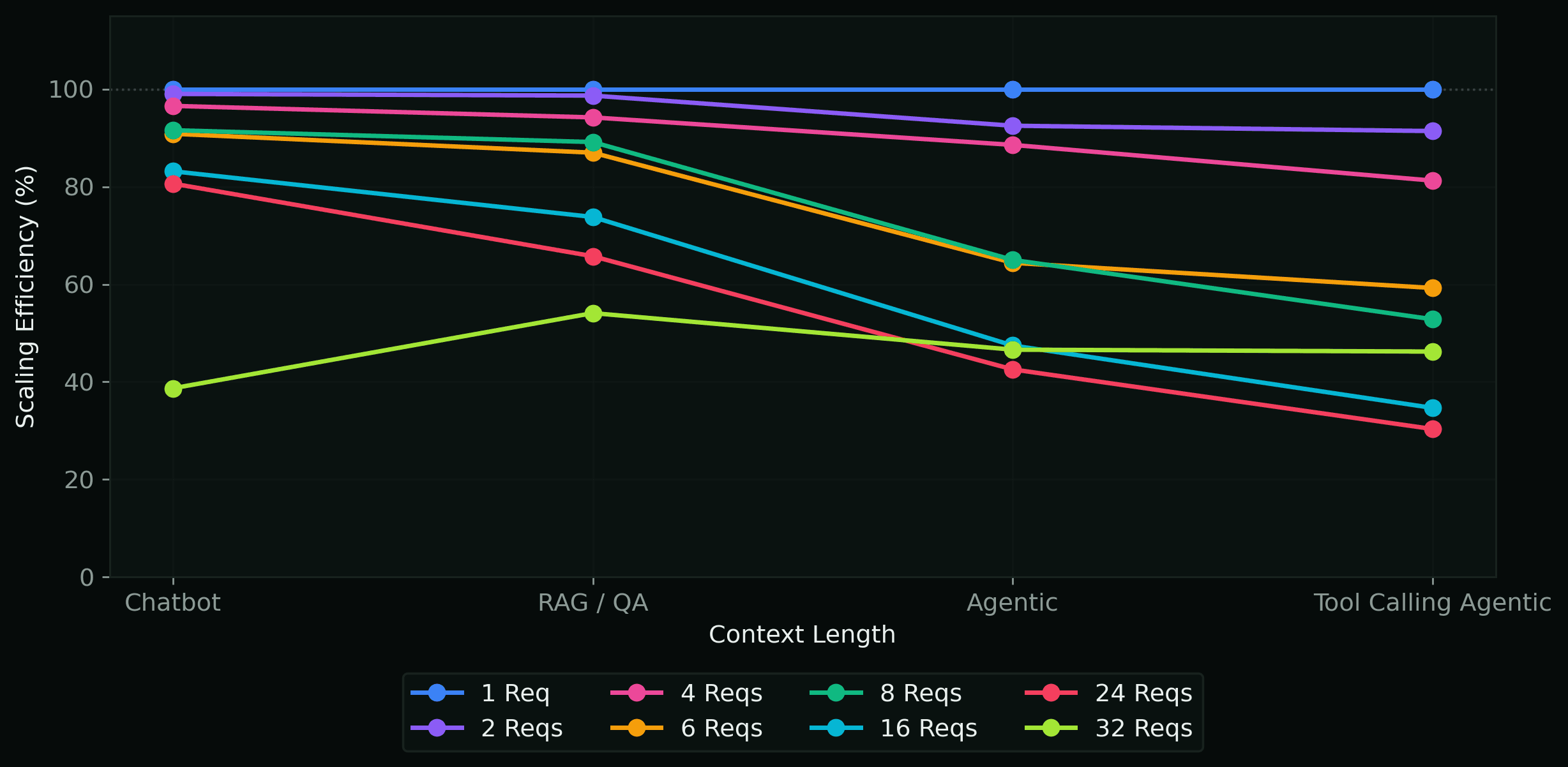 Scaling efficiency chart