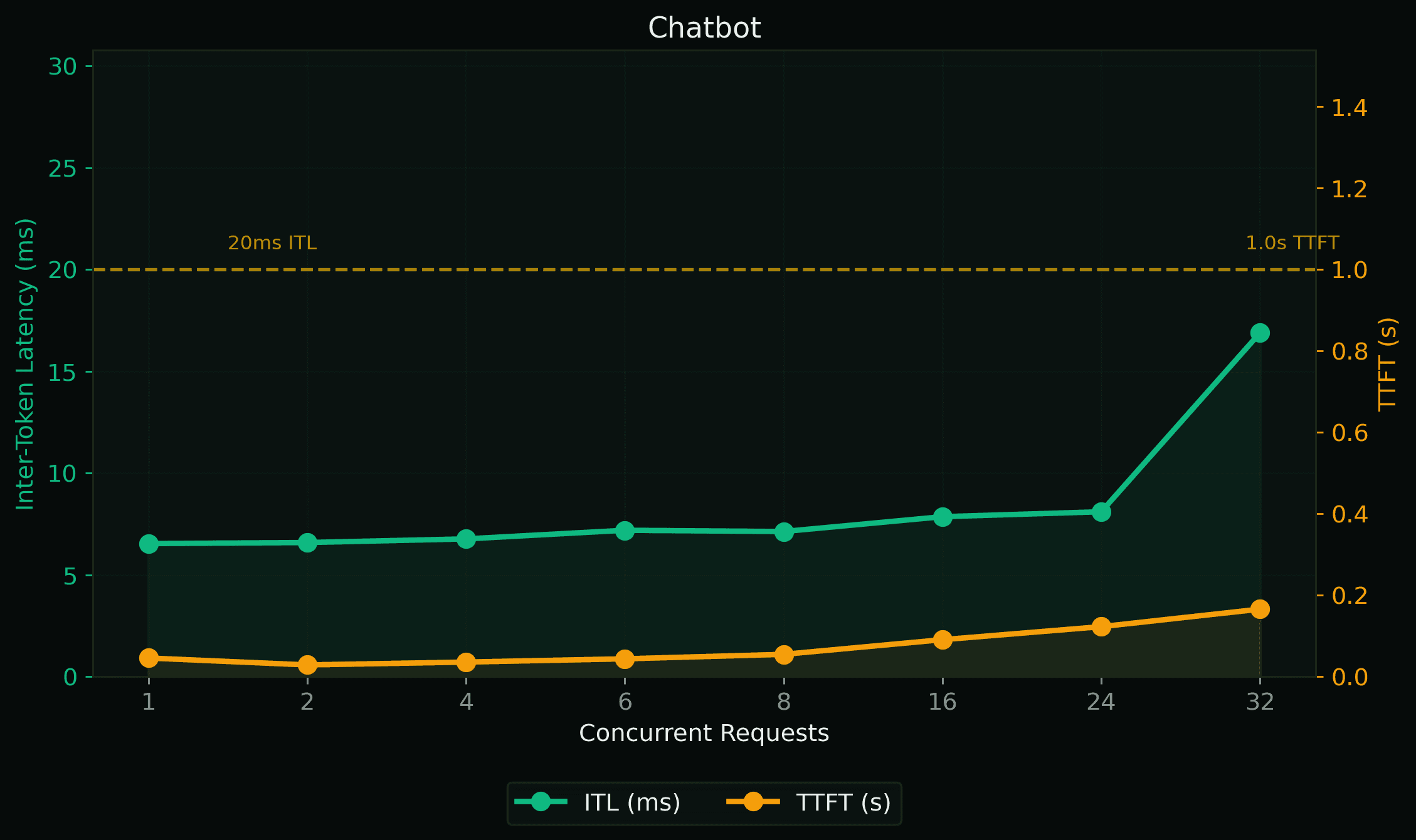 Chatbot capacity chart