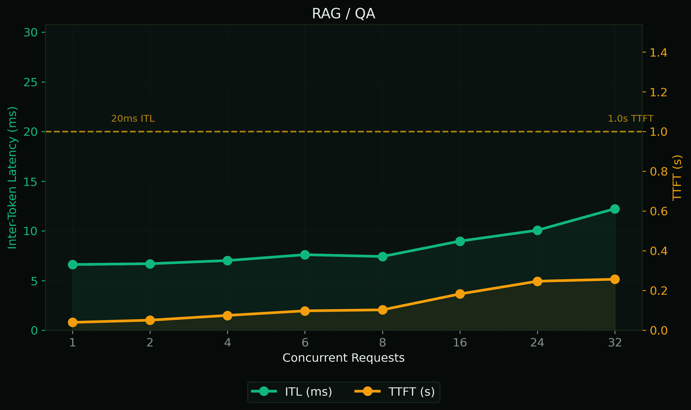 RAG / QA capacity chart