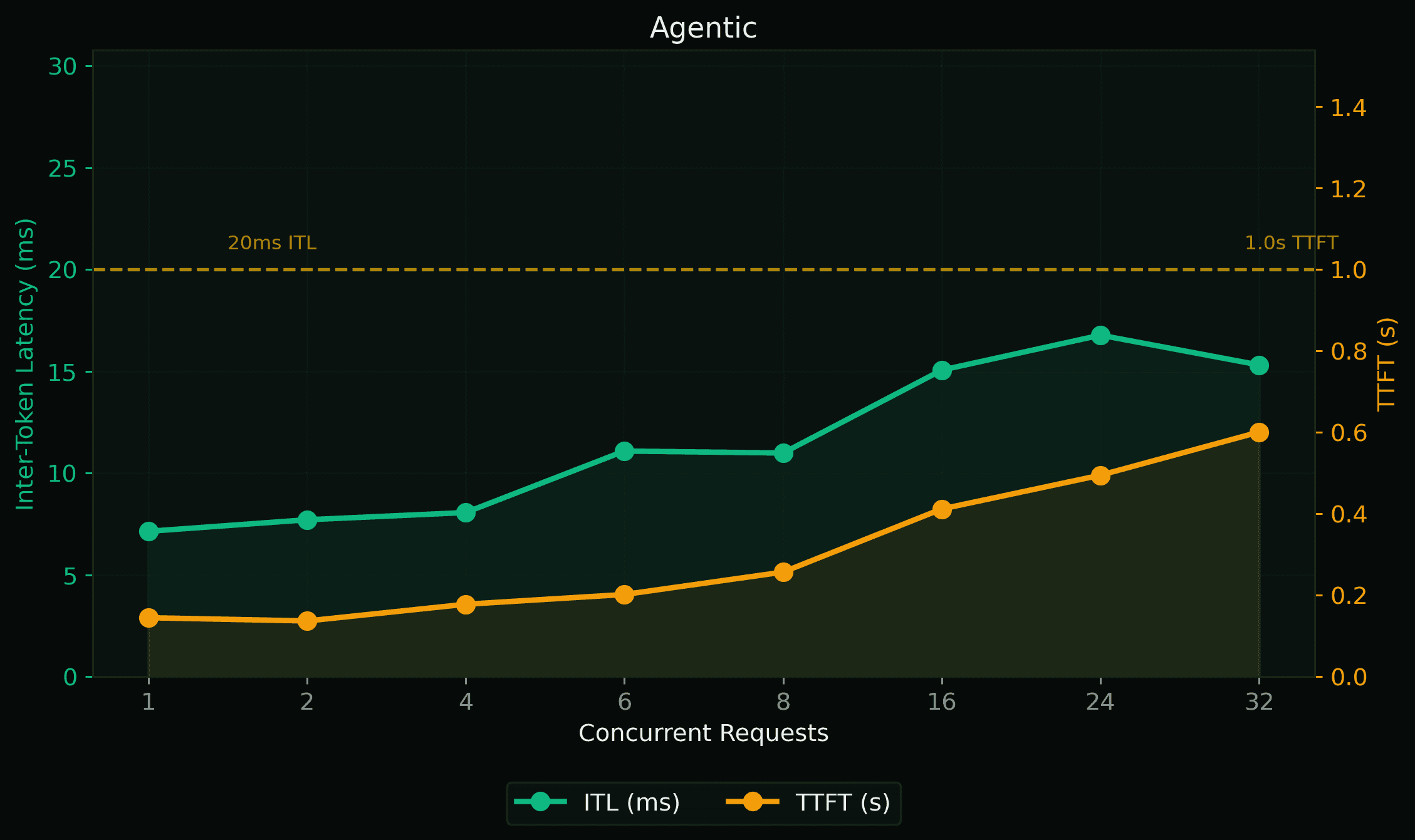 Agentic capacity chart