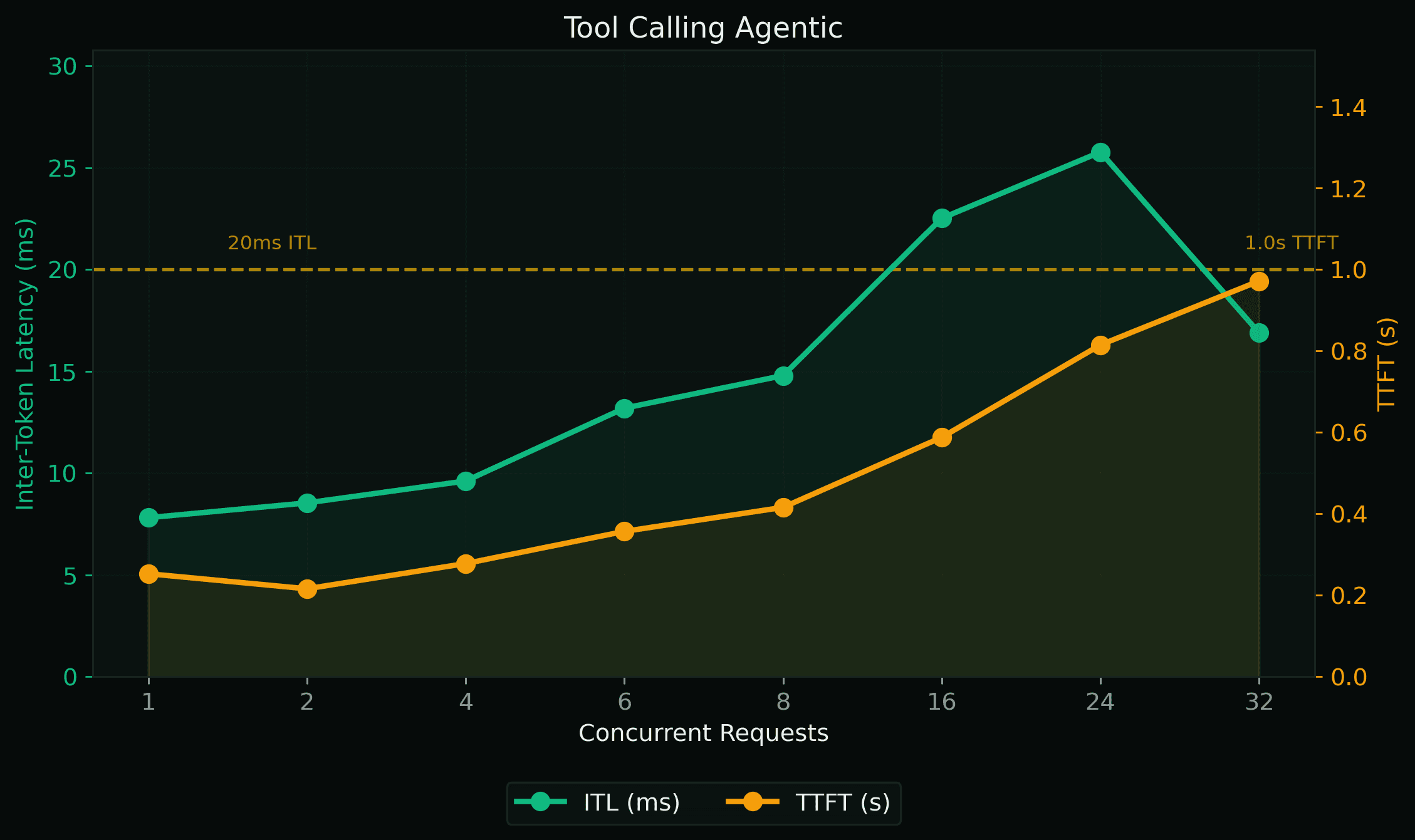 Tool Calling Agentic capacity chart